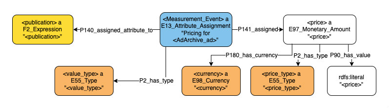 Application profile