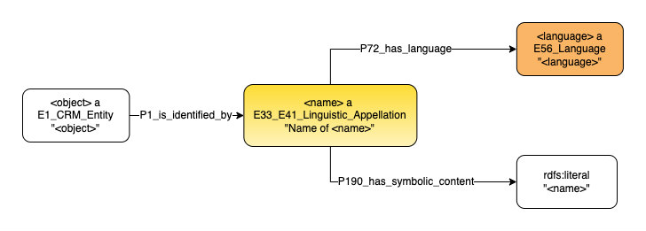 Application profile