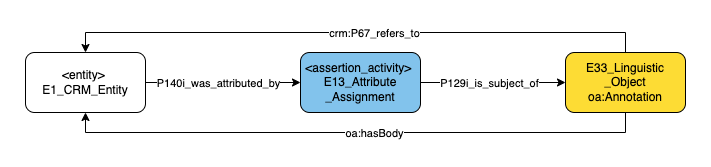 Application profile connection