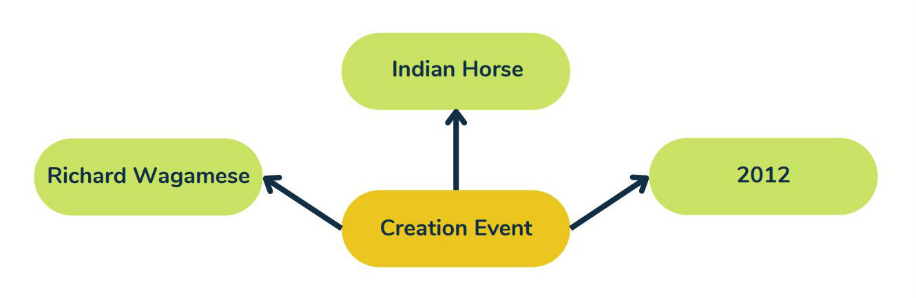 alt=&quot;The book Indian Horse is a product of a creation event. The author Richard Wagamese and publication date 2012 are aspects of that event.&quot;