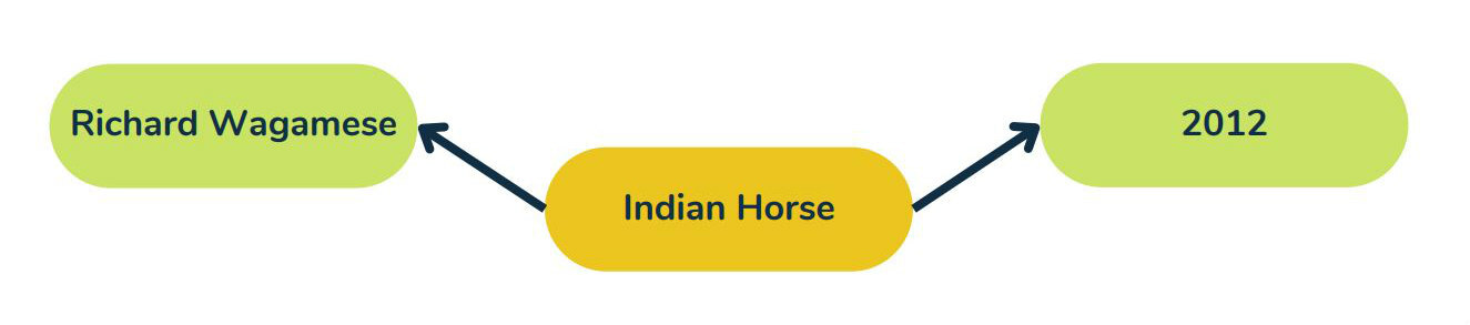 alt=&quot;The book Indian Horse has the properties of having the author Richard Wagamese and having the publication date 2012&quot;