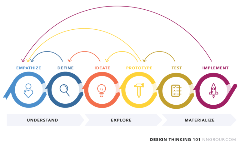 Illustration de la pensée design qui met en évidence les liens entre des actions telles que l&#39;empathie, la définition, l&#39;idéation, le prototypage, le test et la mise en œuvre. Elle montre que les tests mènent au prototypage, qui est lié à l&#39;empathie et à l&#39;idéation. L&#39;idéation conduit à la définition, et la définition renvoie à l&#39;empathie. La mise en œuvre est liée à l&#39;empathie, ce qui montre l&#39;importance de prendre en compte le consommateur à différents stades du processus de conception.