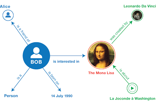 Graphique de connaissances montrant la relation d’un exemple de personne avec La Joconde et les métadonnées associées en triplets.